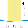 Thomasin tide chart for Friday, February 4, 2022