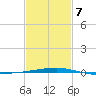 Thomasin tide chart for Monday, February 7, 2022