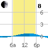 Thomasin tide chart for Tuesday, February 8, 2022