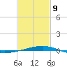 Thomasin tide chart for Wednesday, February 9, 2022