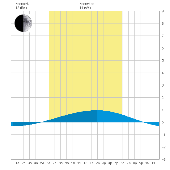 Thomasin tide chart for Thursday, March 10, 2022