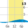Thomasin tide chart for Sunday, March 13, 2022