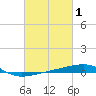 Thomasin tide chart for Tuesday, March 1, 2022