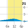 Thomasin tide chart for Monday, March 21, 2022