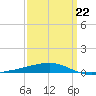 Thomasin tide chart for Tuesday, March 22, 2022