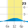Thomasin tide chart for Wednesday, March 23, 2022