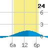 Thomasin tide chart for Thursday, March 24, 2022