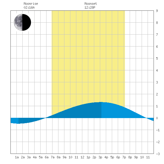 Thomasin tide chart for Friday, March 25, 2022