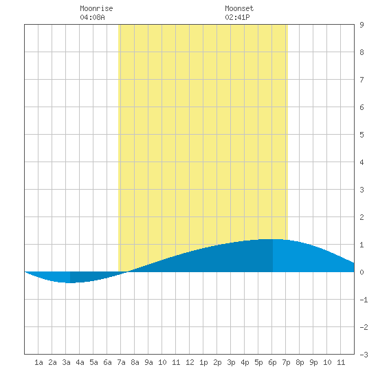 Thomasin tide chart for Sunday, March 27, 2022