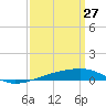 Thomasin tide chart for Sunday, March 27, 2022