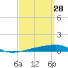 Thomasin tide chart for Monday, March 28, 2022