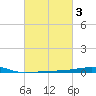 Thomasin tide chart for Thursday, March 3, 2022