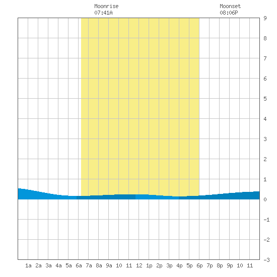 Thomasin tide chart for Friday, March 4, 2022