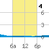 Thomasin tide chart for Friday, March 4, 2022