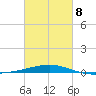 Thomasin tide chart for Tuesday, March 8, 2022