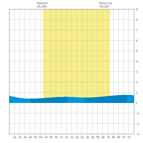 Thomasin tide chart for Thursday, April 14, 2022