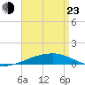 Thomasin tide chart for Saturday, April 23, 2022
