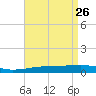 Thomasin tide chart for Tuesday, April 26, 2022