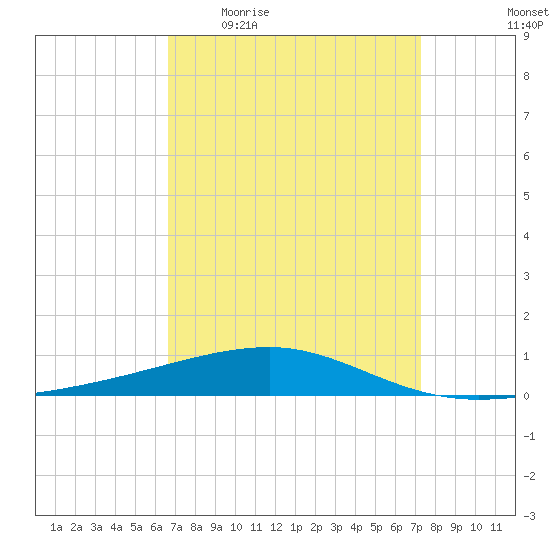 Thomasin tide chart for Tuesday, April 5, 2022