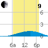 Thomasin tide chart for Saturday, April 9, 2022