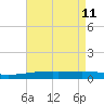 Thomasin tide chart for Wednesday, May 11, 2022