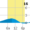 Thomasin tide chart for Monday, May 16, 2022