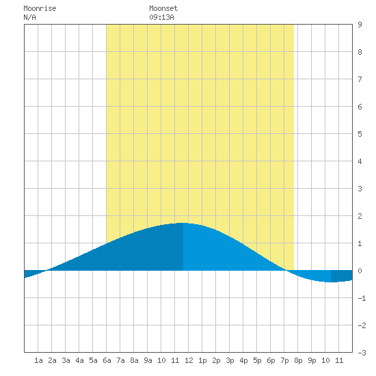 Thomasin tide chart for Thursday, May 19, 2022