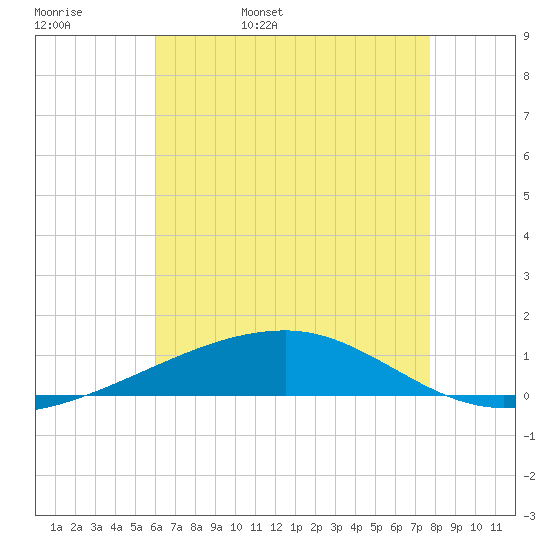 Thomasin tide chart for Friday, May 20, 2022