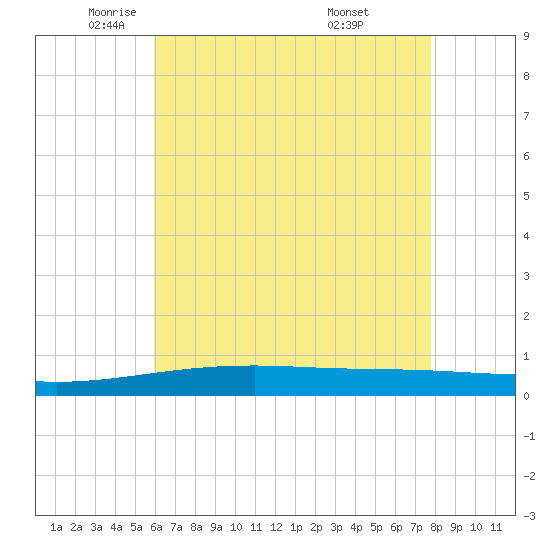 Thomasin tide chart for Tuesday, May 24, 2022