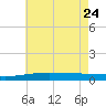 Thomasin tide chart for Tuesday, May 24, 2022