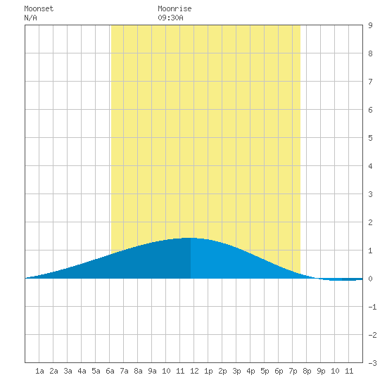 Thomasin tide chart for Thursday, May 5, 2022
