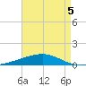 Thomasin tide chart for Thursday, May 5, 2022