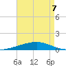 Thomasin tide chart for Saturday, May 7, 2022