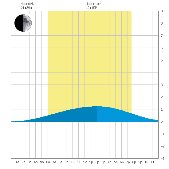 Thomasin tide chart for Sunday, May 8, 2022