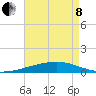 Thomasin tide chart for Sunday, May 8, 2022