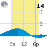 Thomasin tide chart for Tuesday, June 14, 2022