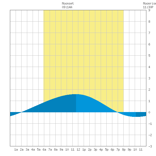 Thomasin tide chart for Friday, June 17, 2022