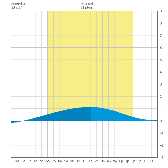 Thomasin tide chart for Sunday, June 19, 2022