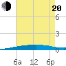 Thomasin tide chart for Monday, June 20, 2022