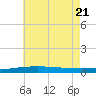 Thomasin tide chart for Tuesday, June 21, 2022