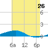 Thomasin tide chart for Sunday, June 26, 2022