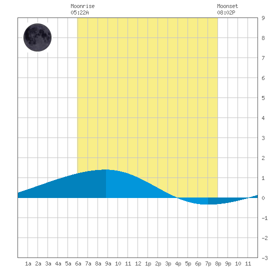 Thomasin tide chart for Tuesday, June 28, 2022