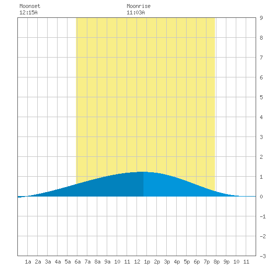 Thomasin tide chart for Sunday, June 5, 2022