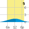 Thomasin tide chart for Sunday, June 5, 2022
