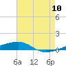 Thomasin tide chart for Sunday, July 10, 2022