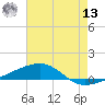 Thomasin tide chart for Wednesday, July 13, 2022
