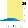 Thomasin tide chart for Friday, July 29, 2022