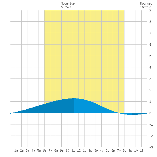Thomasin tide chart for Saturday, July 2, 2022