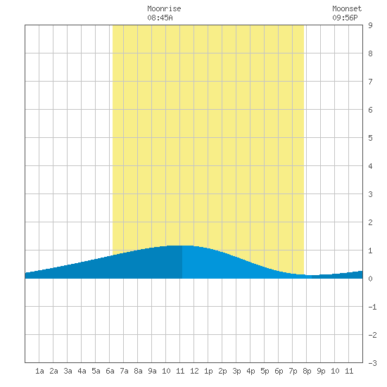 Thomasin tide chart for Sunday, July 31, 2022