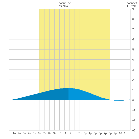 Thomasin tide chart for Sunday, July 3, 2022